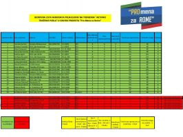 BODOVNA LISTA PRIJAVLJENIH KANDIDATAKINJA ZA OBUKE AKTIVNO TRAŽENJE POSLA NA PROJEKTU   PROMENA ZA ROME